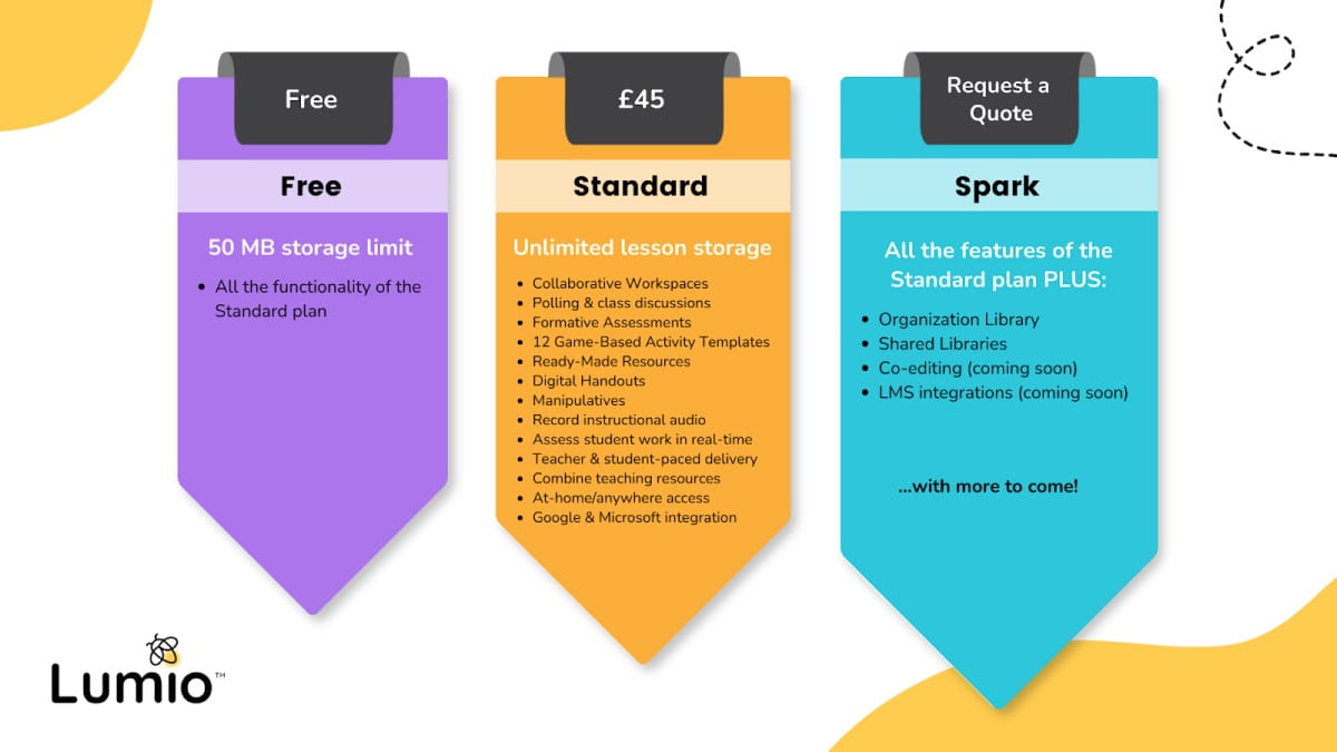 Infographic displaying Lumio's pricing plans including 'Free', 'Standard', and 'Spark' tiers. 