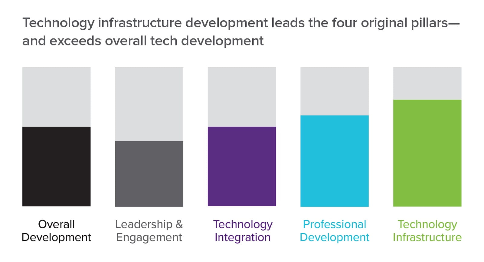 Graph showing tech infrastructure development leads the 4 pillars