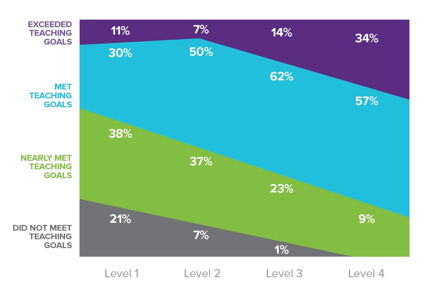 Graph showing High Capabilities Tied to Teacher & Student Performance