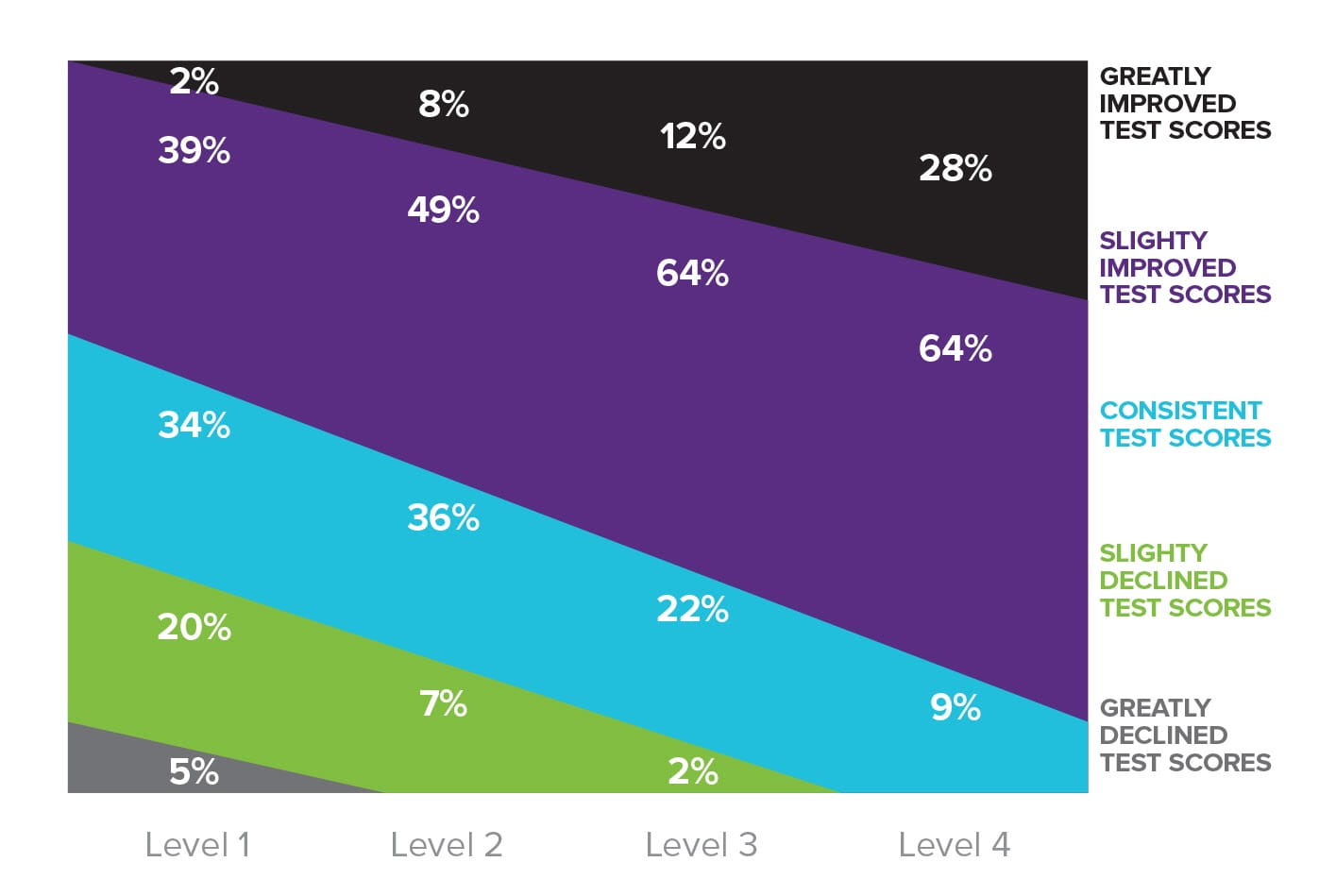 Graph showing High Capabilities Tied to Teacher & Student Performance
