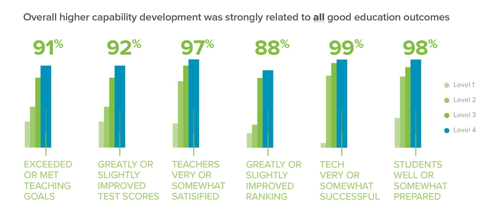 Graph showing higher capability development strongly related to good ed outcomes