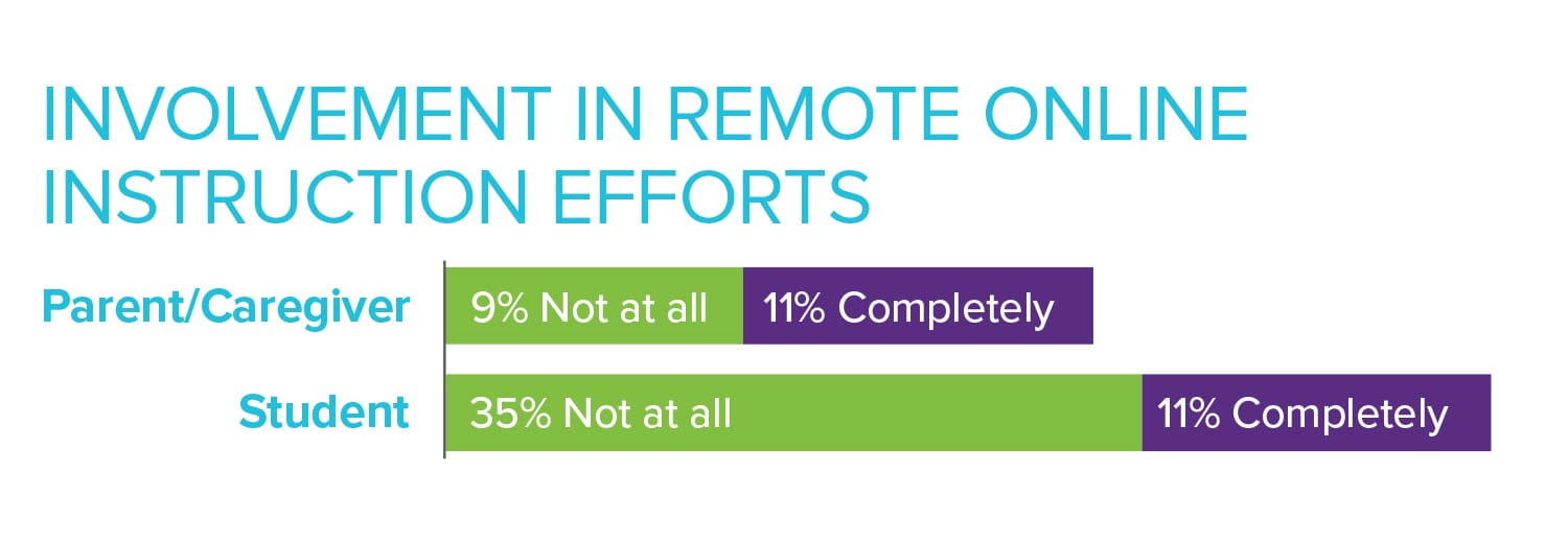 Involvement in remote online instruction efforts graph