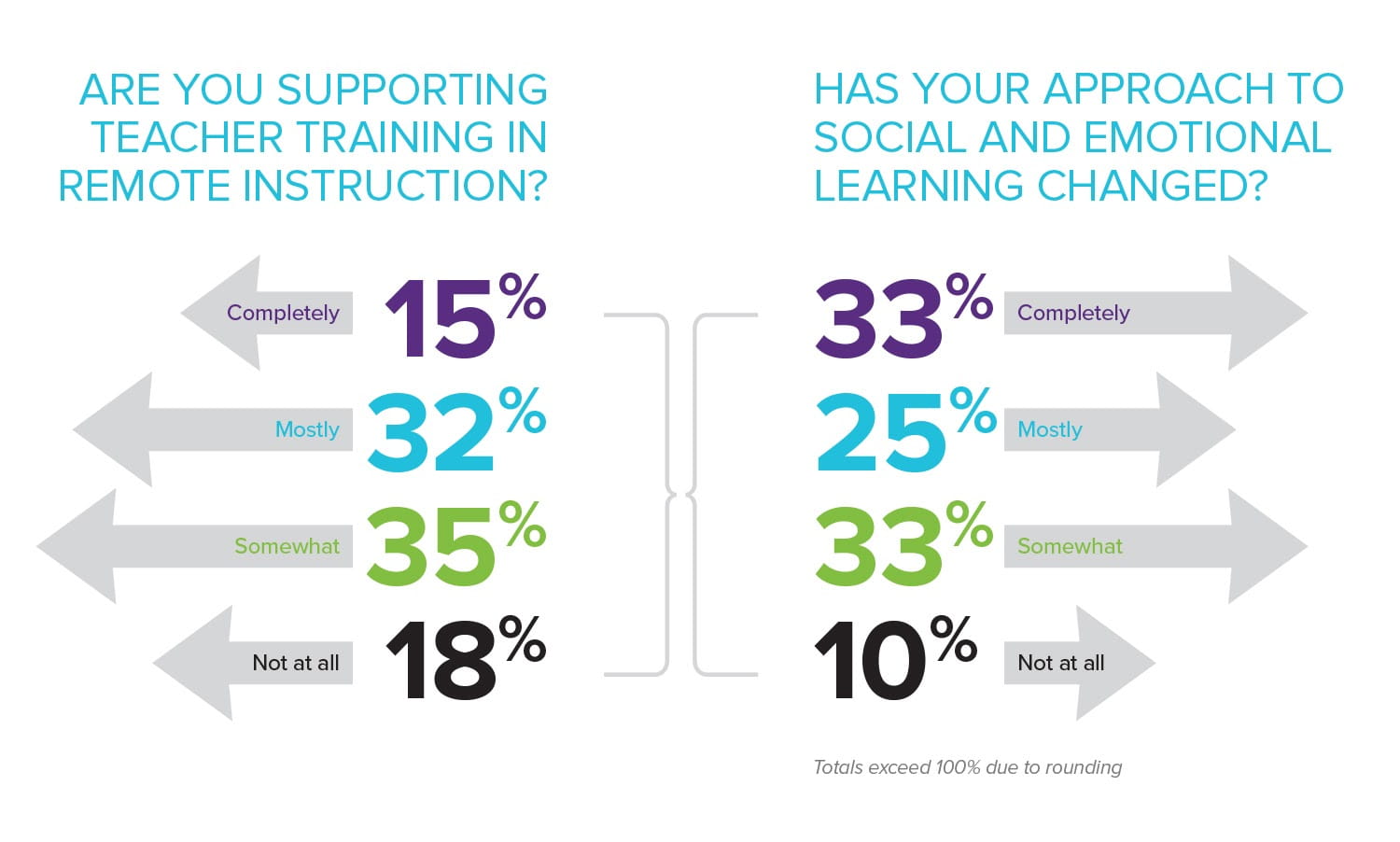 Supporting teacher training in remote instruction infographic
