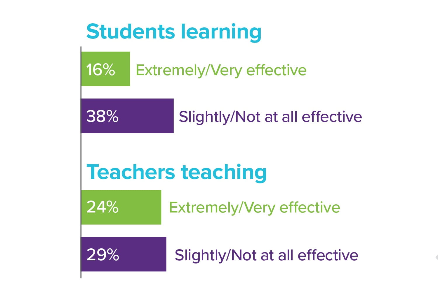 Student and teacher learning infographic
