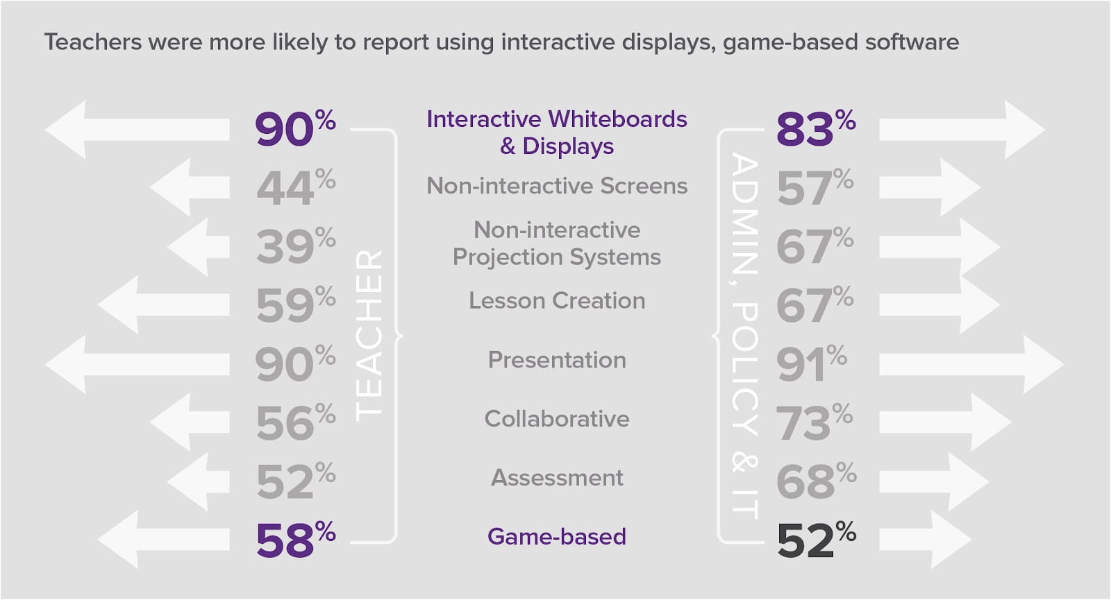 Teachers more likely to report using interactive displays, game-based software