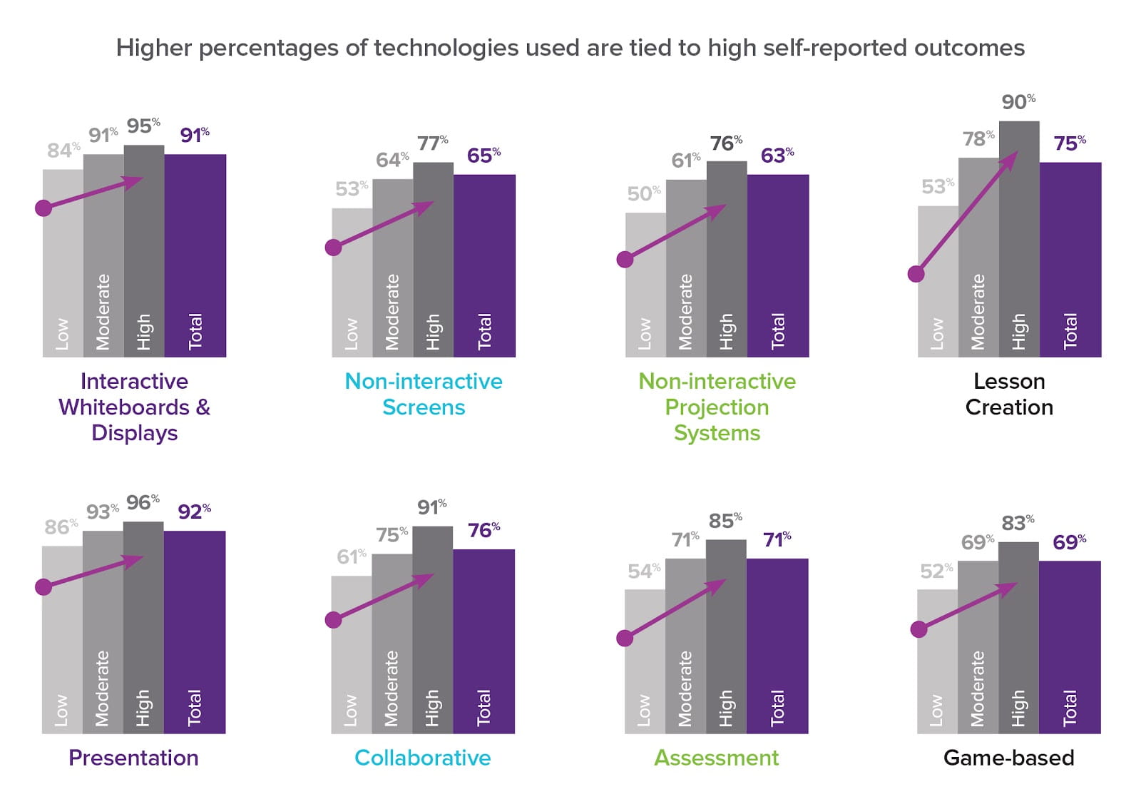 Higher percentages of technologies used are tied to high self-reported outcomes