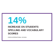 14% increase on spelling and vocab infographic