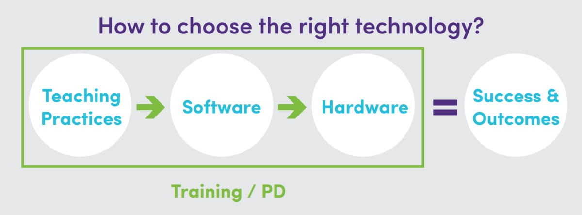 nfographic on 'How to choose the right technology?' featuring a flow from 'Teaching Practices' leading to 'Software', then 'Hardware' and resulting in 'Success & Outcomes'. Below, there's a label indicating the importance of 'Training/PD' in this process.